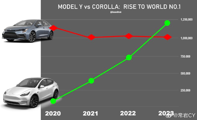 Model Y在成为全球销量第一的车型的过程中，与卡罗拉的近几年销量对比是这样的。配图