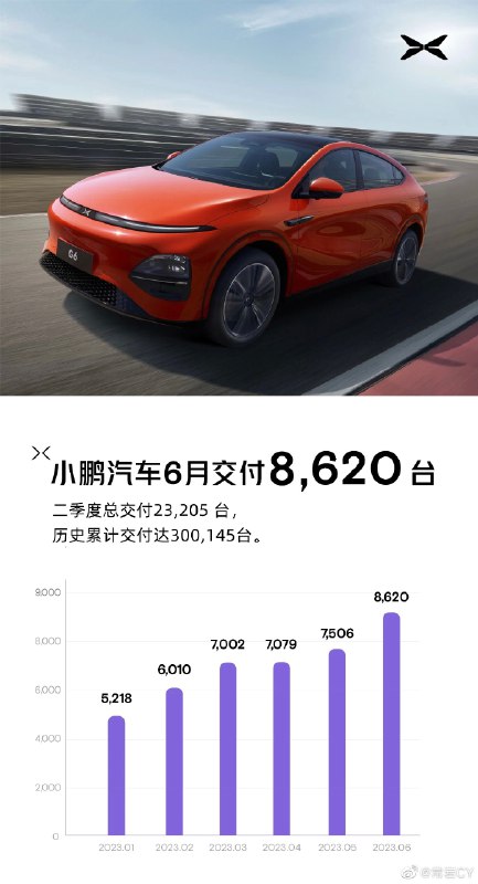 2023年6月小鹏汽车共交付新车8,620台，环比增长15%，连续5个月实现正增长，其中P7车型总交付环比增长17%。配图