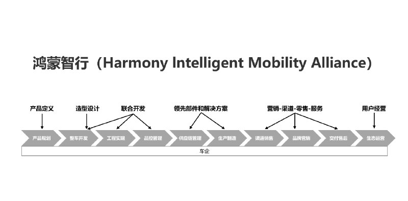 非常清晰。可见在鸿蒙智行模式中，除了「供应链管理」和「生产制造」，其他部分都有华为的充分赋能了。其实还有一个冷知识：在鸿蒙智行模式中，其实华为也参与到供应链的把控了。😲配图