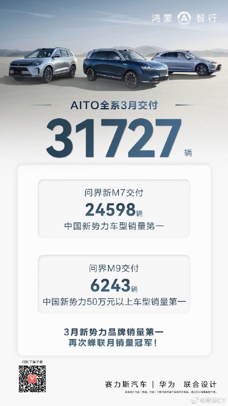 问界全系 3 月交付 31727 辆，先拔头筹。配图