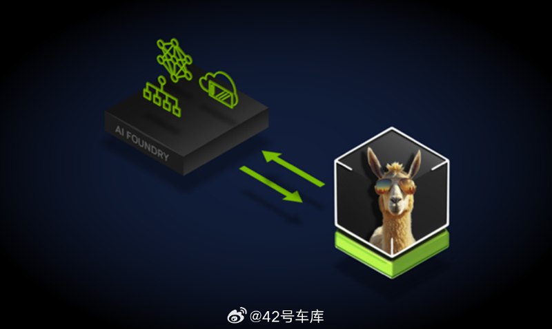 NVIDIA AI Foundry 推出了一个可以让企业进行自定义的 Llama 3.1 生成式 AI 模型。配图