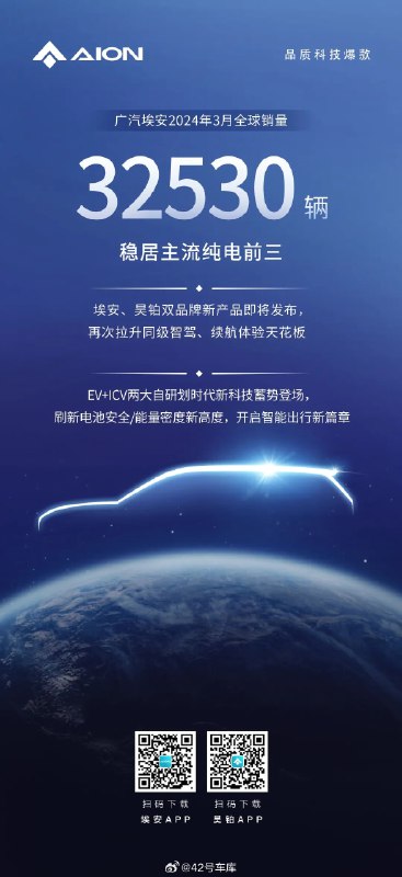 廣汽埃安 3 月全球銷量 32,530 輛。配圖