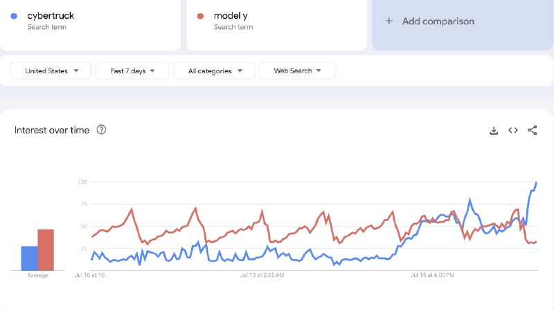 Expect interest to explode even higher when deliveries start.配图