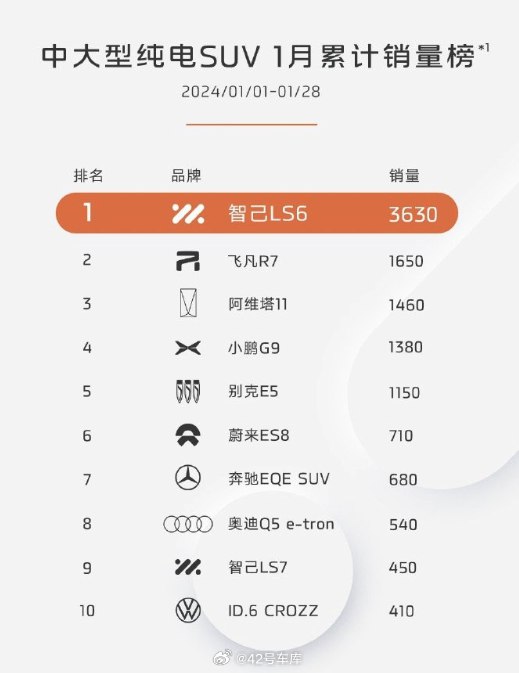 智己 LS6 截止到 1 月 28 日，1 月份累计销量为 3,630 辆。配图