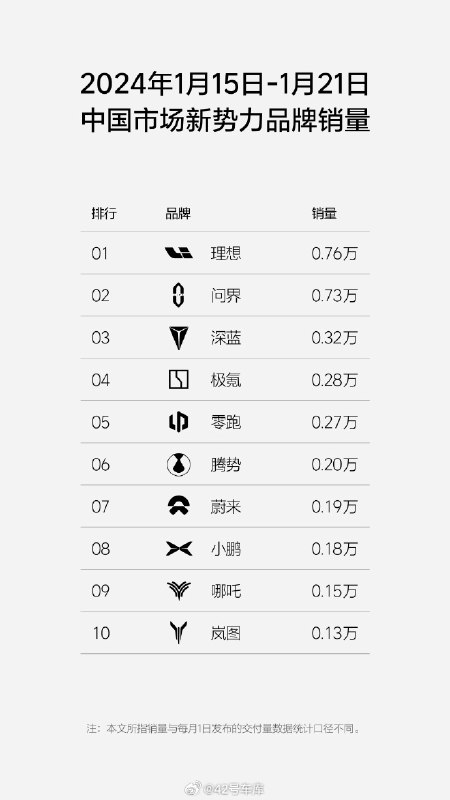 相比上上周的 0.19 万，蔚来上周的销量有了明显的增长，为 0.33 万。配图