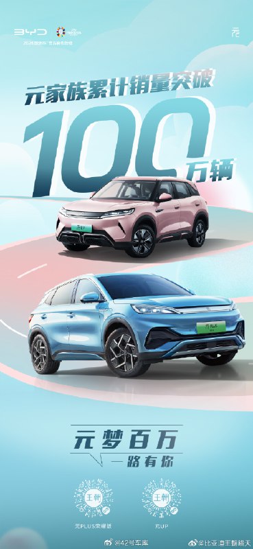 比亚迪官方宣布，元家族累销突破了 100 万辆。看来这样年轻化的紧凑 SUV 还是很受欢迎的。配图