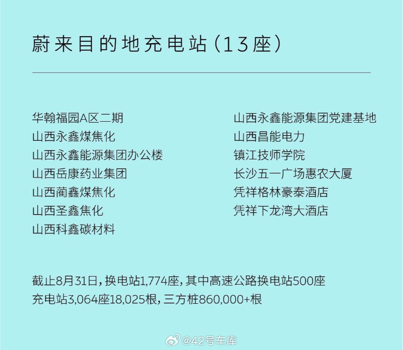 蔚来今日上线 91 座充换电站。配图