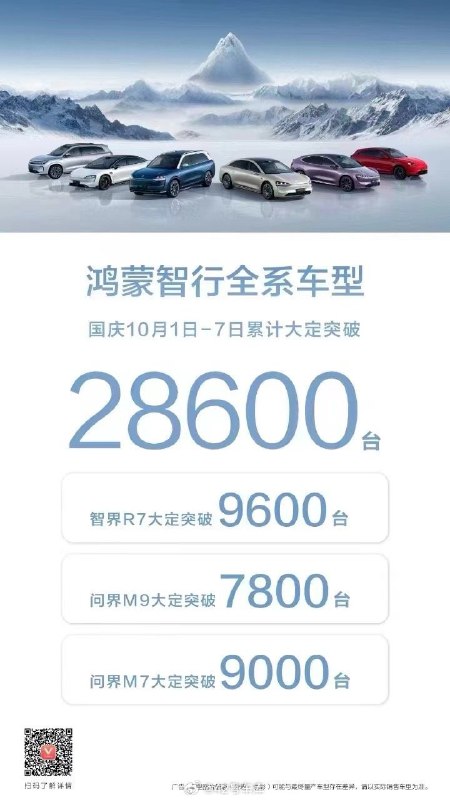 鸿蒙智行全系国庆期间大定突破 28,600 台。配图