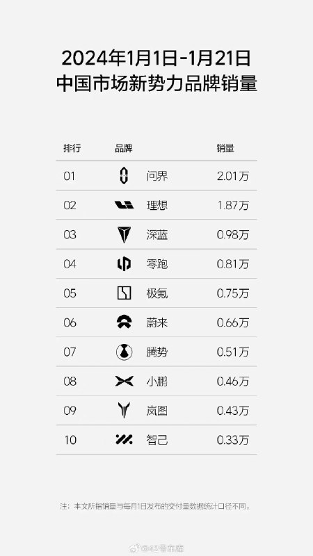 本周销量榜如果只算纯电车型的话，会发现极氪是 2024 年纯电冠军。配图