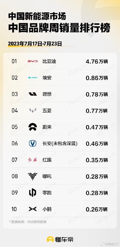 懂车帝也开始发新能源周销量榜了。配图