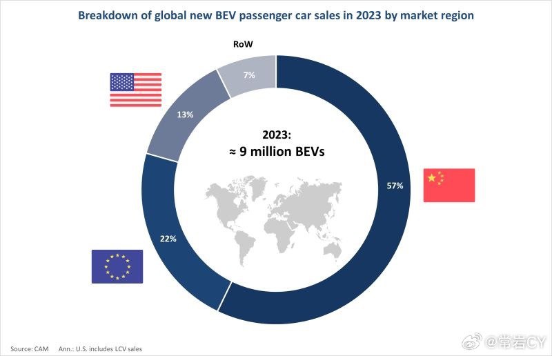 2023年，全球纯电动汽车销量突破1000万辆。配图
