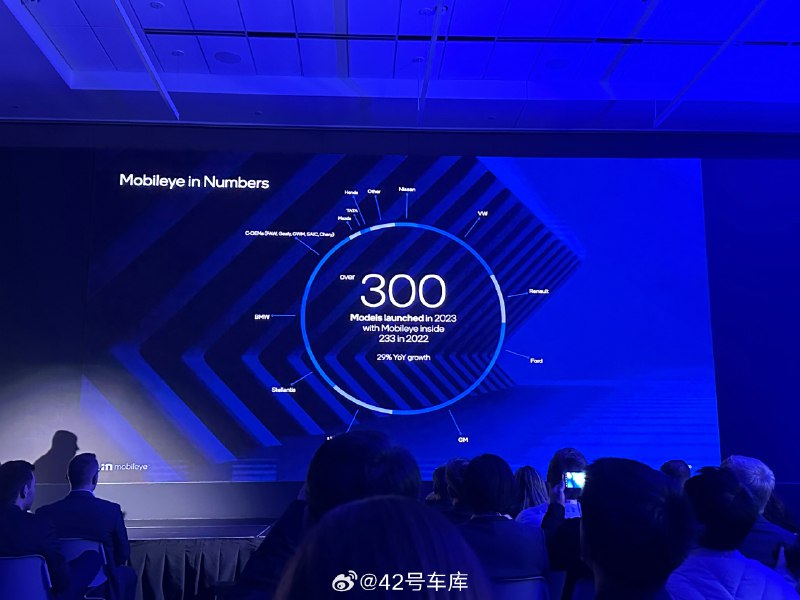 在2023 年，搭载 Mobileye 方案的新上市车型，超过 300 款，同比增长 29%。配图