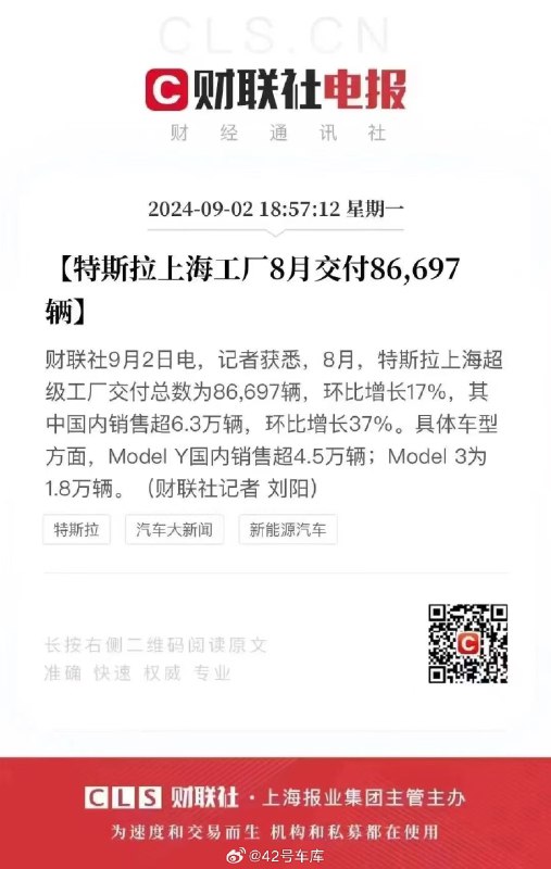根据《财联社》消息，特斯拉上海工厂 8 月的交付总量是 86,697 辆，环比增长 17%。配图
