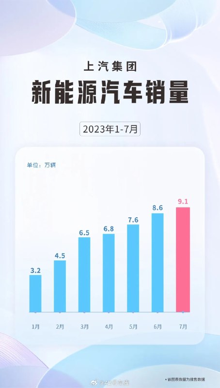 上汽集团 7 月销售新能源汽车 9.1 万辆。配图