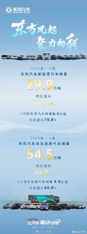 东风汽车公布了 5 月新能源汽车销量：6.4 万辆，同比增长了 78.8 %。配图