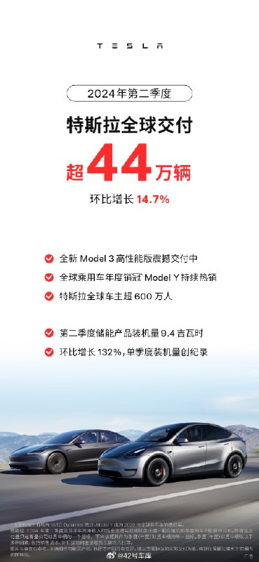 特斯拉第二季度全球交付超 44 万辆。配图