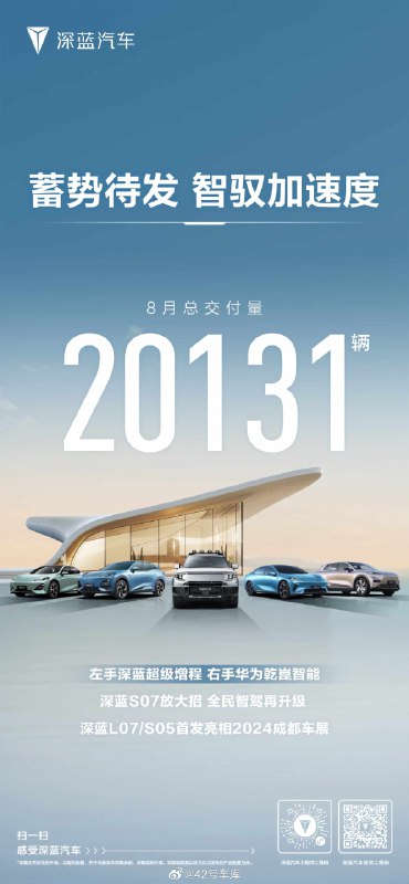 深蓝 8 月总交付量达到 20,131 台。配图