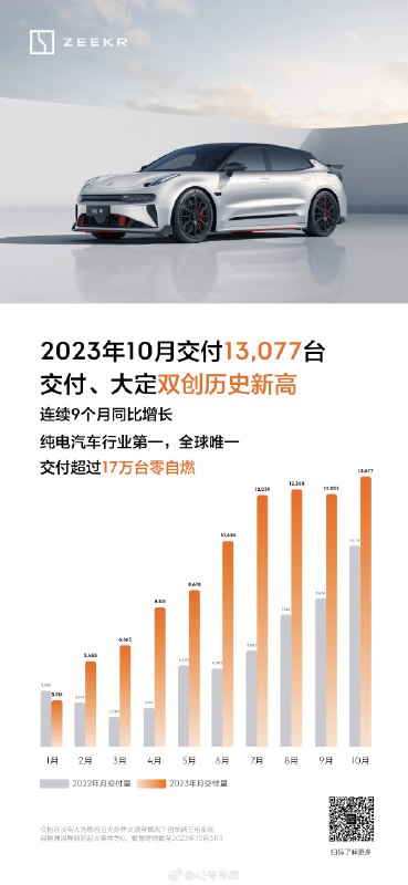 极氪 10 月份共计交付 13,077 台，同比增长 29.2%，再次创新高。配图
