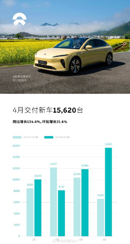 //@不是郑小康:「说了比较多次了，今年就是聚焦卖车」一开口就老董事长了[哇]配图