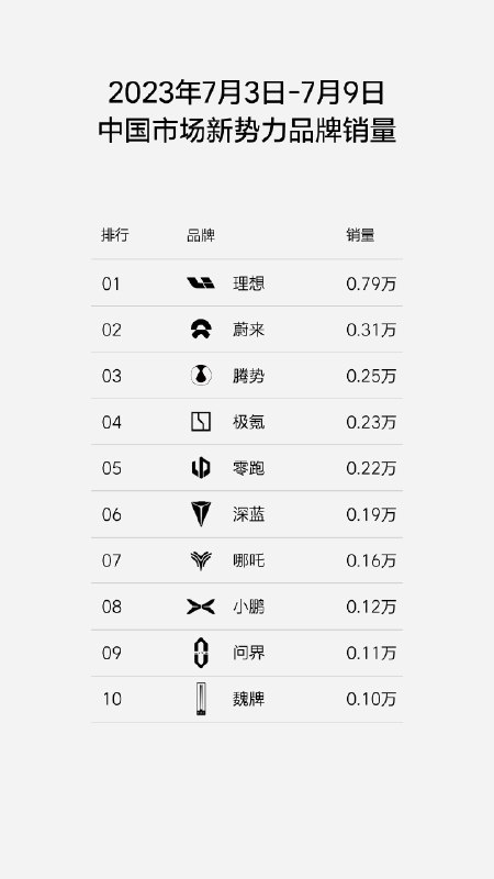 估计是何小鹏耽误了产能 查看图片 //@WellesChen2020:小鹏怎么回事配图