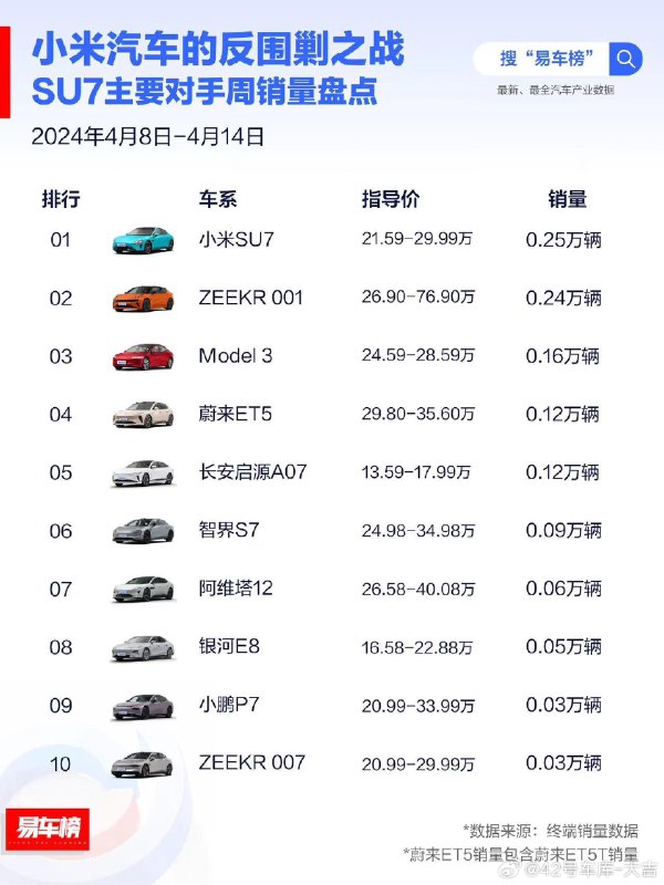 Model 3 已经开始落后，距离小米 SU7 和极氪 001 都有挺大差距。 #42how##新能源汽车#配图