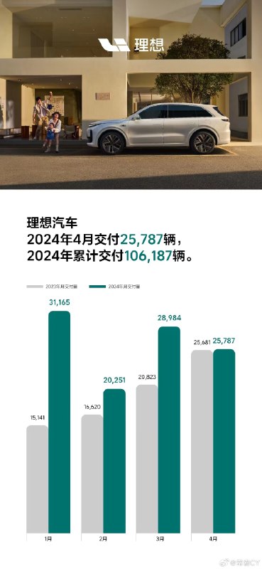 理想汽车2024年4月交付25,787辆，2024年累计交付106,187辆。配图