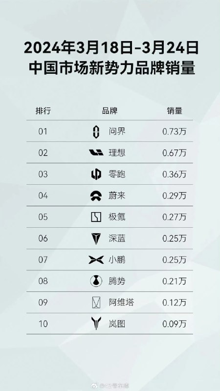 问界发布了 2024 年第 12 周（3.18 - 3.24）中国新势力品牌销量榜单。配图