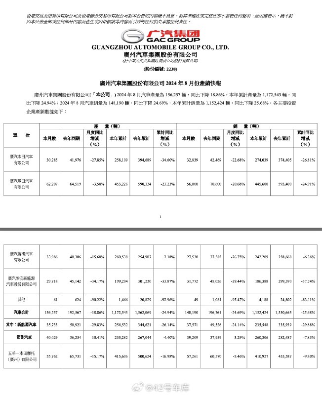 广汽集团今天发布了 8 月份的产销快报,产销双双下降。配图