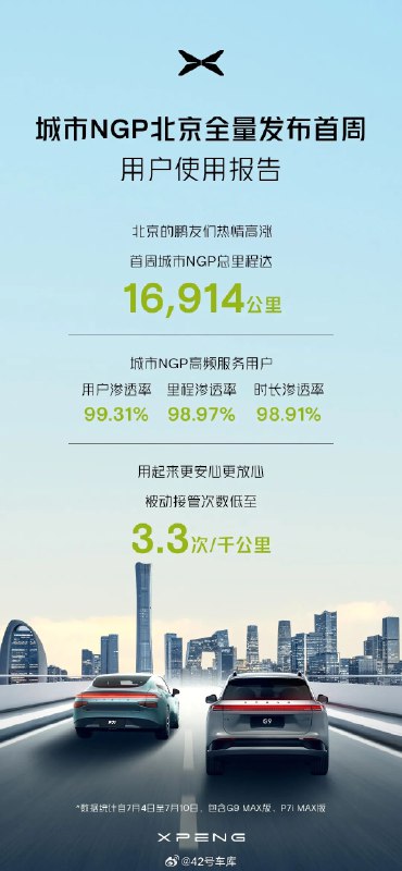 小鹏发布北京城市 NGP 首周用户试用报告，总里程达 16,914 公里。配图