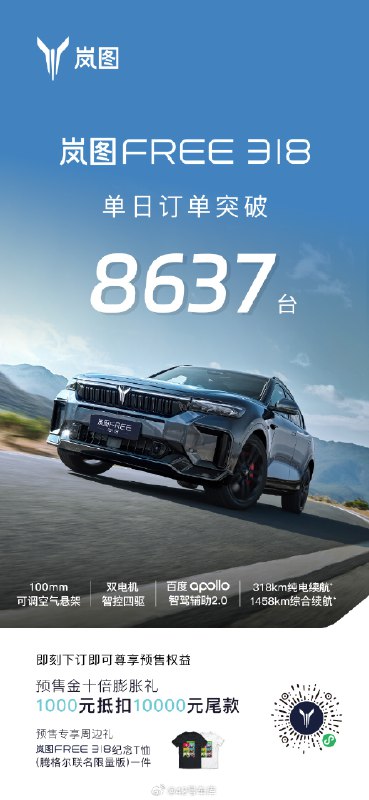 岚图 FREE 318 预售 24 小时拿下 8,637 张订单。配图