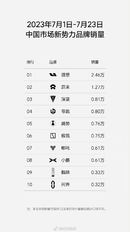 理想，3W还是妥妥的，就看3万几；配图