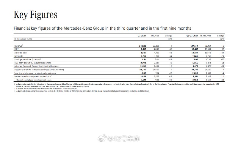 今天梅赛德斯-奔驰发了 2024 Q3 的财报，净利润下降了 54%。配图