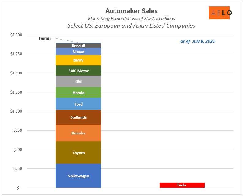 Two year update: All of them combined still sell fewer EVs than Tesla. https://twitter.com/AlbertBridgeCap/status/1413115009987751936配图