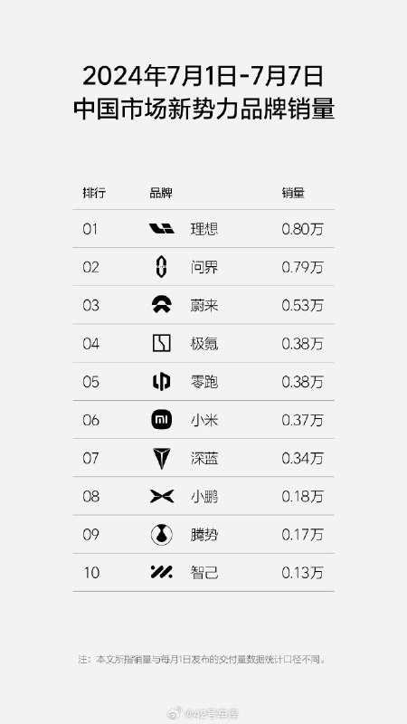 理想發佈了上週的銷量榜。配圖