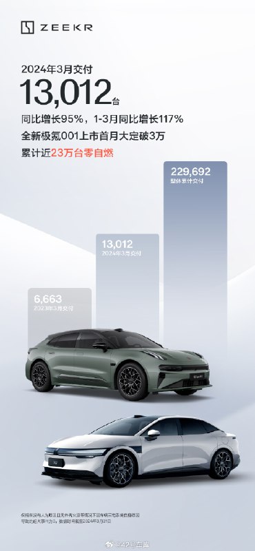 极氪公布了 3 月份交付数据。配图