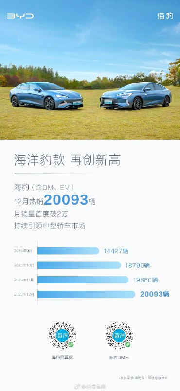 比亚迪海豹（含 DM、EV）12 月销量为 20,093 辆。配图