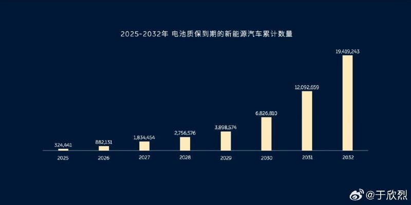 一个疑问：电池寿命问题，当然很重要，蔚来搞换电，公司角度当然应该重视。不过是不是很难让买新车的首任车主重视电池寿命问题？二手车价格可能会让首任车主重视？配图