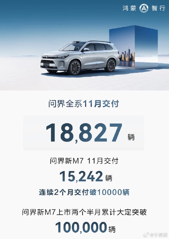 AITO 问界 11 月交付18,827 辆。配图