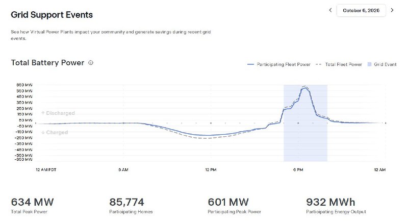 Tesla Energy 宣布 Powerwall 虚拟电厂活动创下新纪录配图