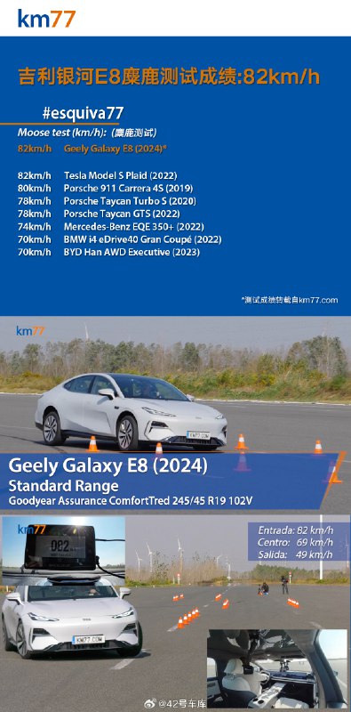 在《km77》做的麋鹿测试中，吉利银河 E8 的成绩为 82 km/h。配图