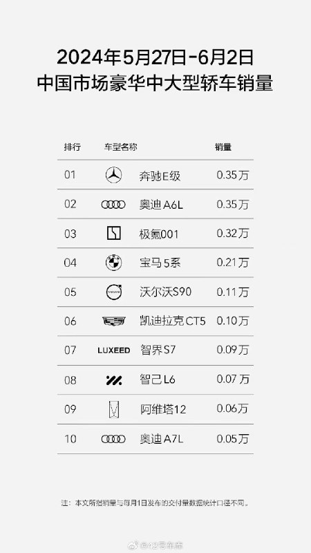 来自极氪的周销量（5.27 - 6.2）榜单：配图