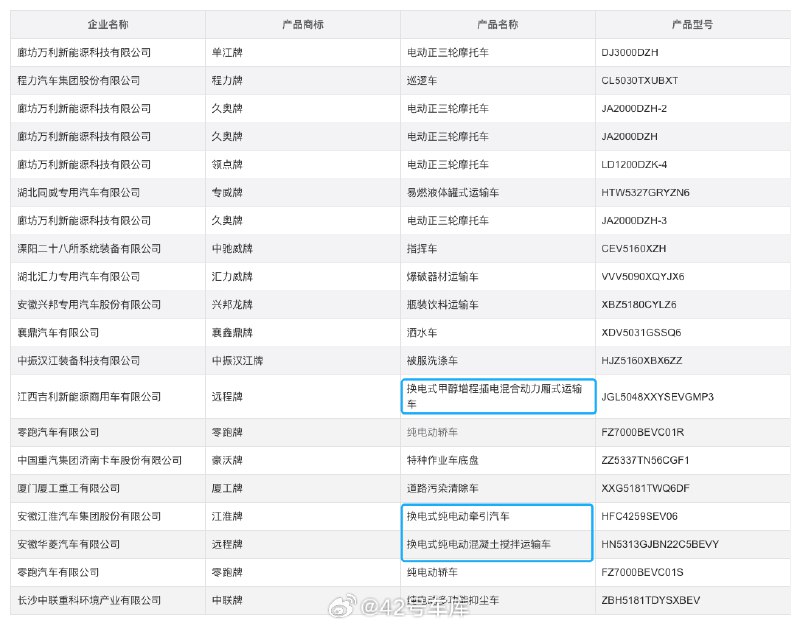 翻了翻第380批《道路机动车辆生产企业及产品公告》，发现在非乘用车领域换电应用的还挺广泛。配图