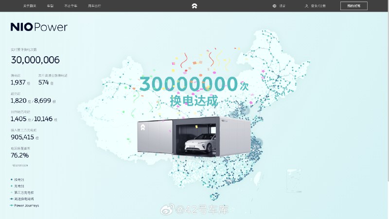 蔚来换电次数超过 3,000 万次了。[666]配图