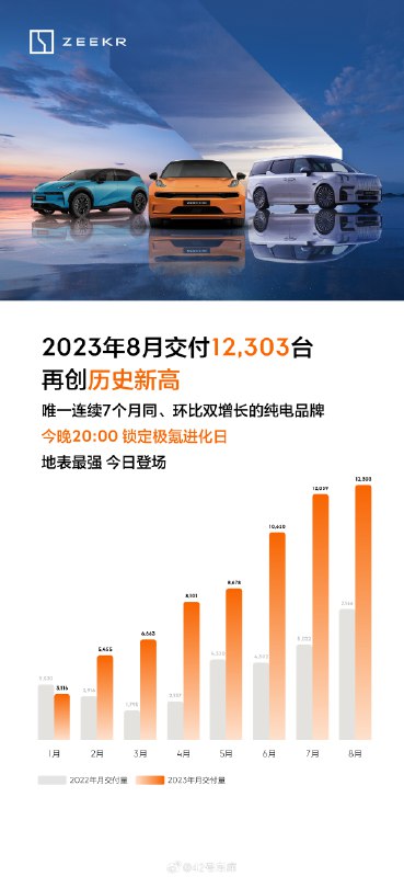 極氪發佈 8 月交付數據，共計 12,303 台。配圖