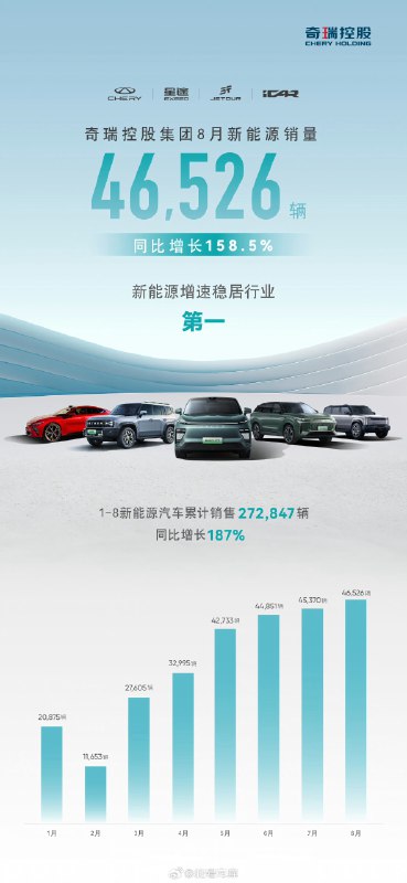 奇瑞控股集团 8 月新能源销量 46,526 辆，同比增长 158.5%。配图
