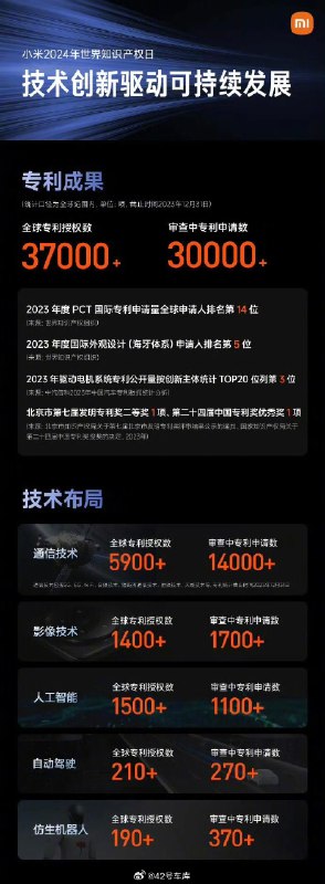 小米公佈了技術創新與知識產權成果：配圖
