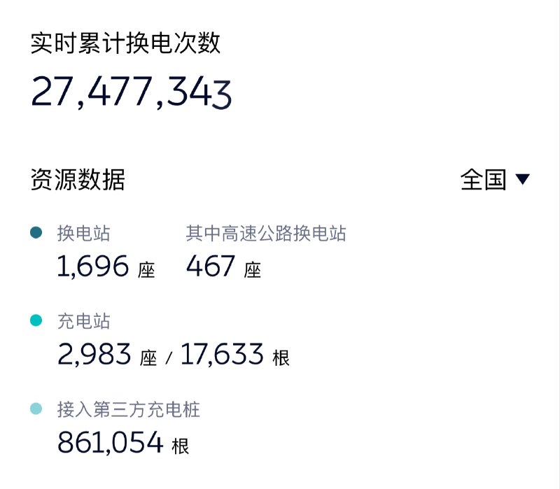这眼瞅着蔚来的换电站就要1700座了，去年十一刚定ET5的时候，应该还没1200座。配图