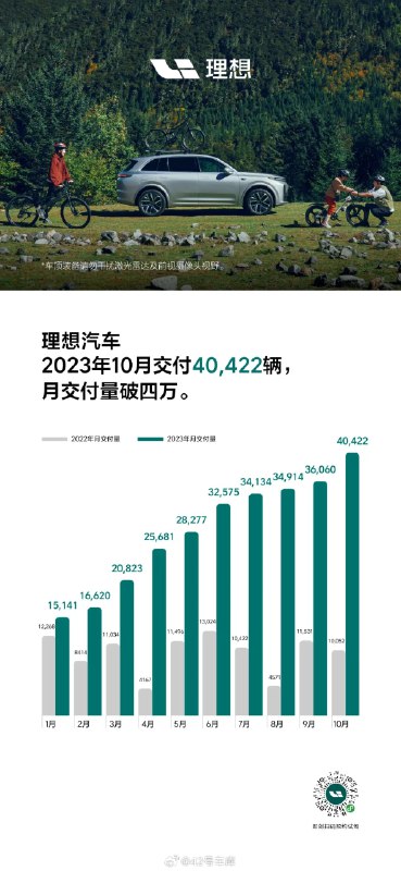 理想汽车 10 月份交付破 4 万了，达到了 40,422 辆，同比增长 302.1%。配图