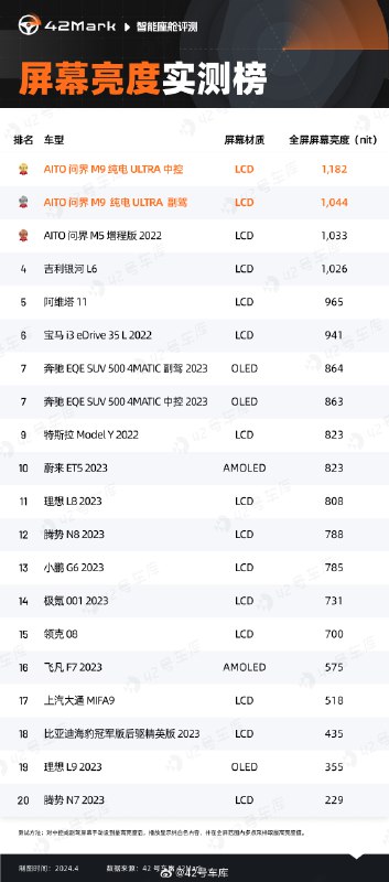 今天 42Mark 更新的榜单是屏幕亮度排行榜。恭喜问界 M9 第一次测试就刷新了记录，凭借 LCD 屏幕的亮度优势，把全屏平均亮度拉高到了 1,182 nits，副屏平均亮度也高达 1,044 nits，独揽前两名，实现了真正的「遥遥领先」。配图