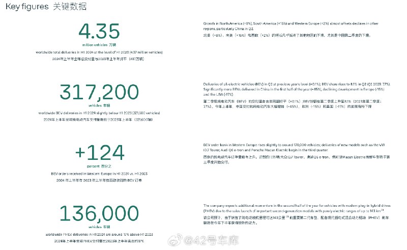 大众集团发布了今年上半年的销量成绩。配图